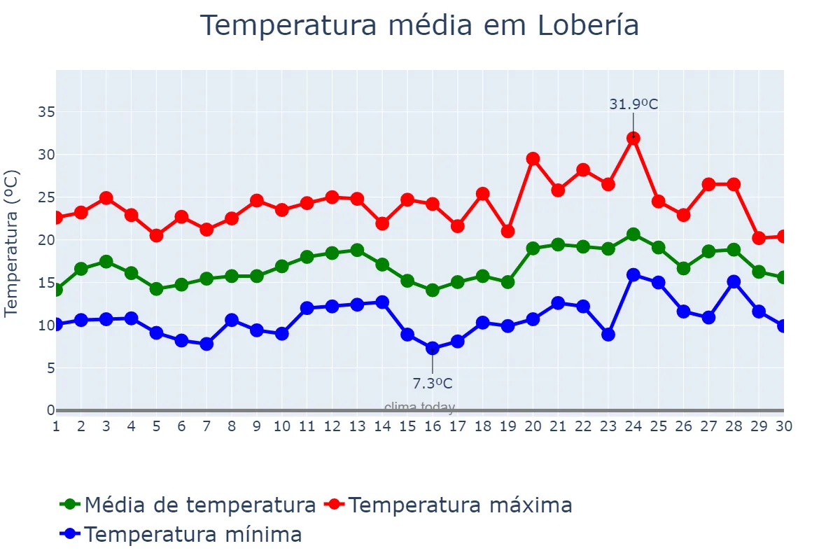 Temperatura em novembro em Lobería, Buenos Aires, AR