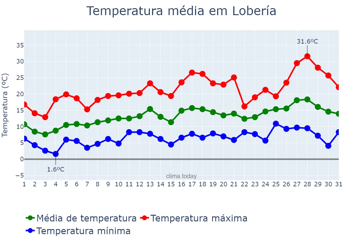 Temperatura em outubro em Lobería, Buenos Aires, AR