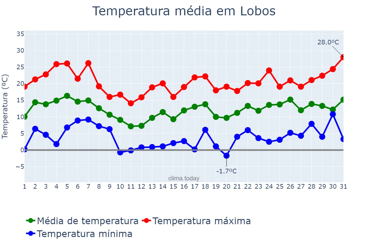 Temperatura em agosto em Lobos, Buenos Aires, AR