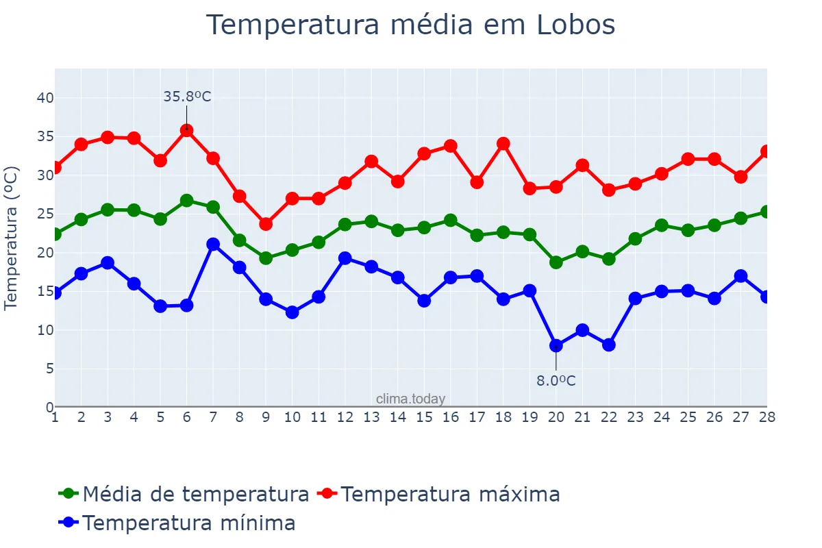 Temperatura em fevereiro em Lobos, Buenos Aires, AR