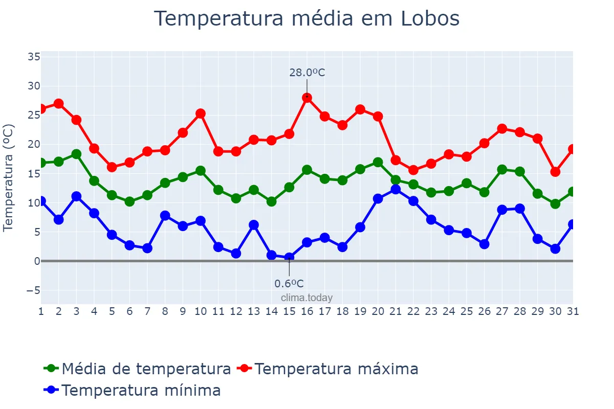 Temperatura em maio em Lobos, Buenos Aires, AR