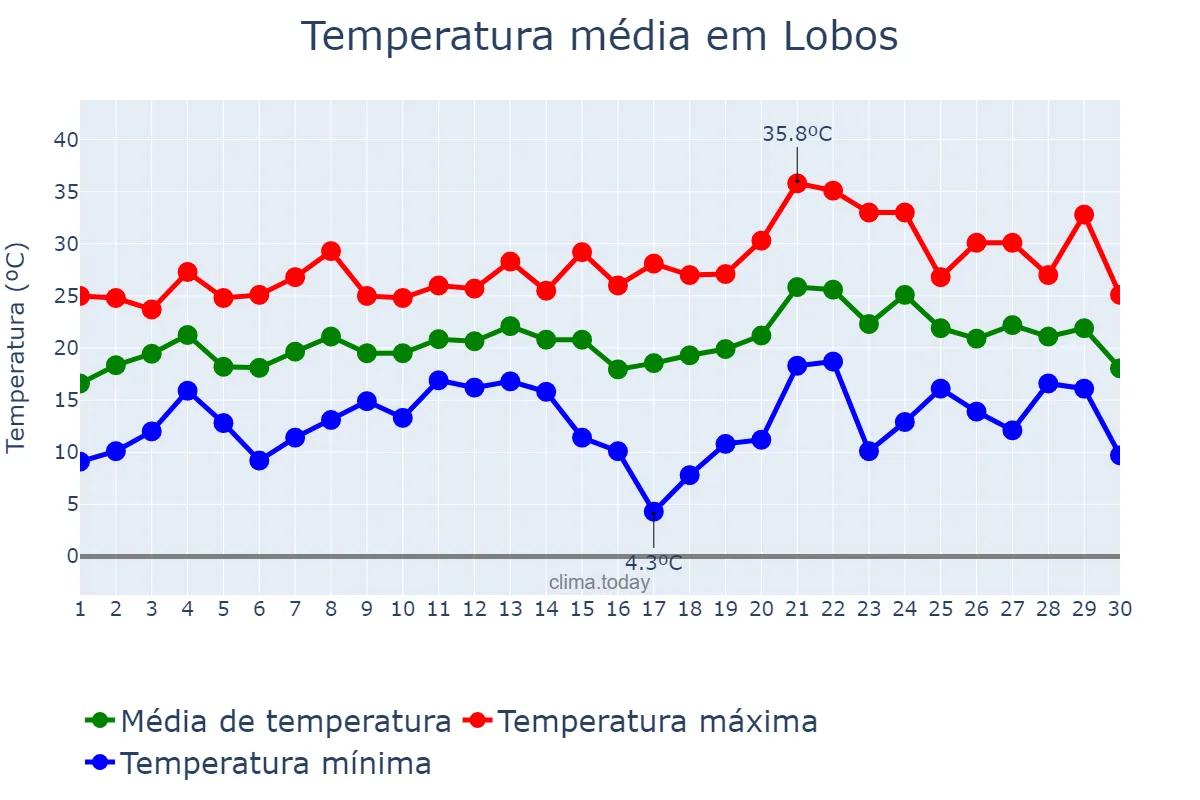 Temperatura em novembro em Lobos, Buenos Aires, AR