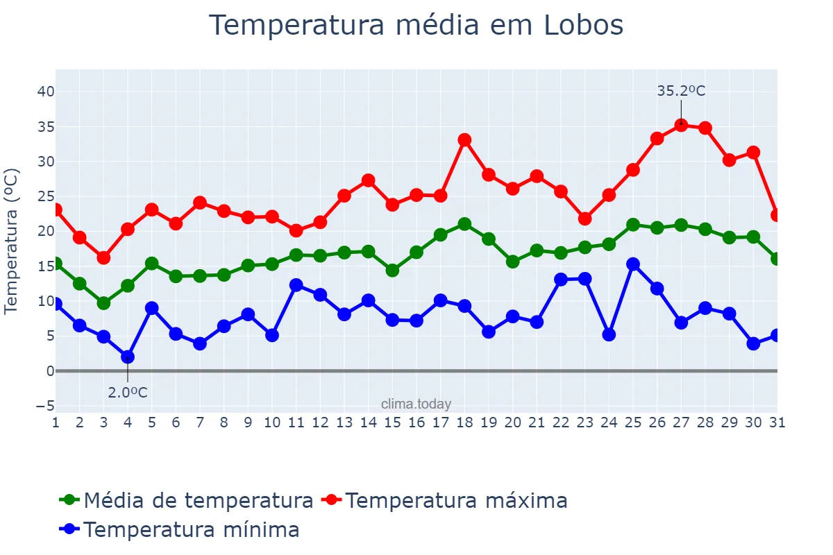 Temperatura em outubro em Lobos, Buenos Aires, AR