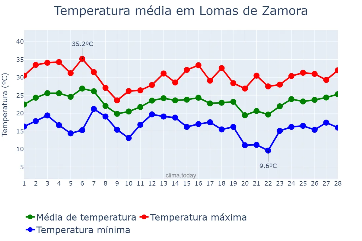 Temperatura em fevereiro em Lomas de Zamora, Buenos Aires, AR