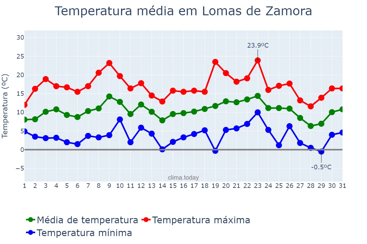 Temperatura em julho em Lomas de Zamora, Buenos Aires, AR