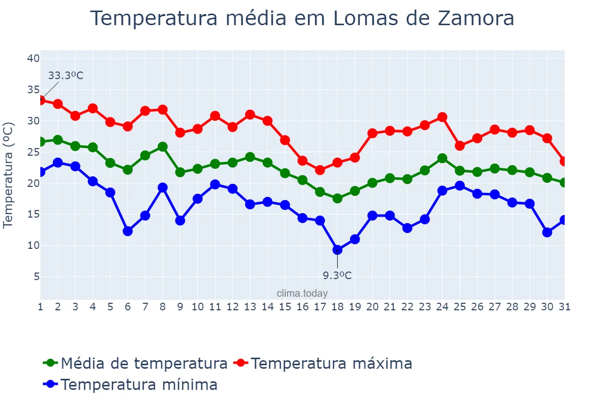 Temperatura em marco em Lomas de Zamora, Buenos Aires, AR