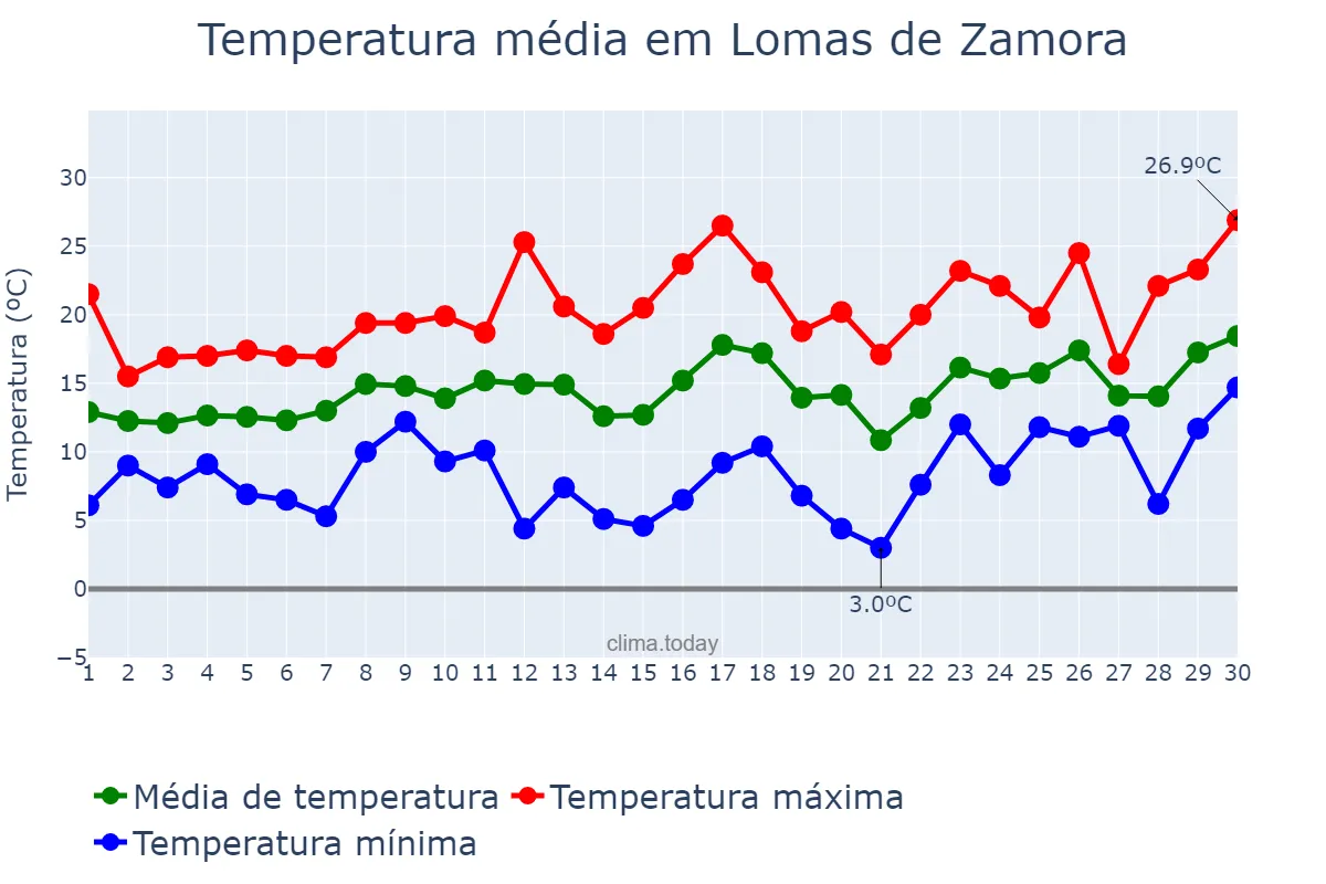 Temperatura em setembro em Lomas de Zamora, Buenos Aires, AR