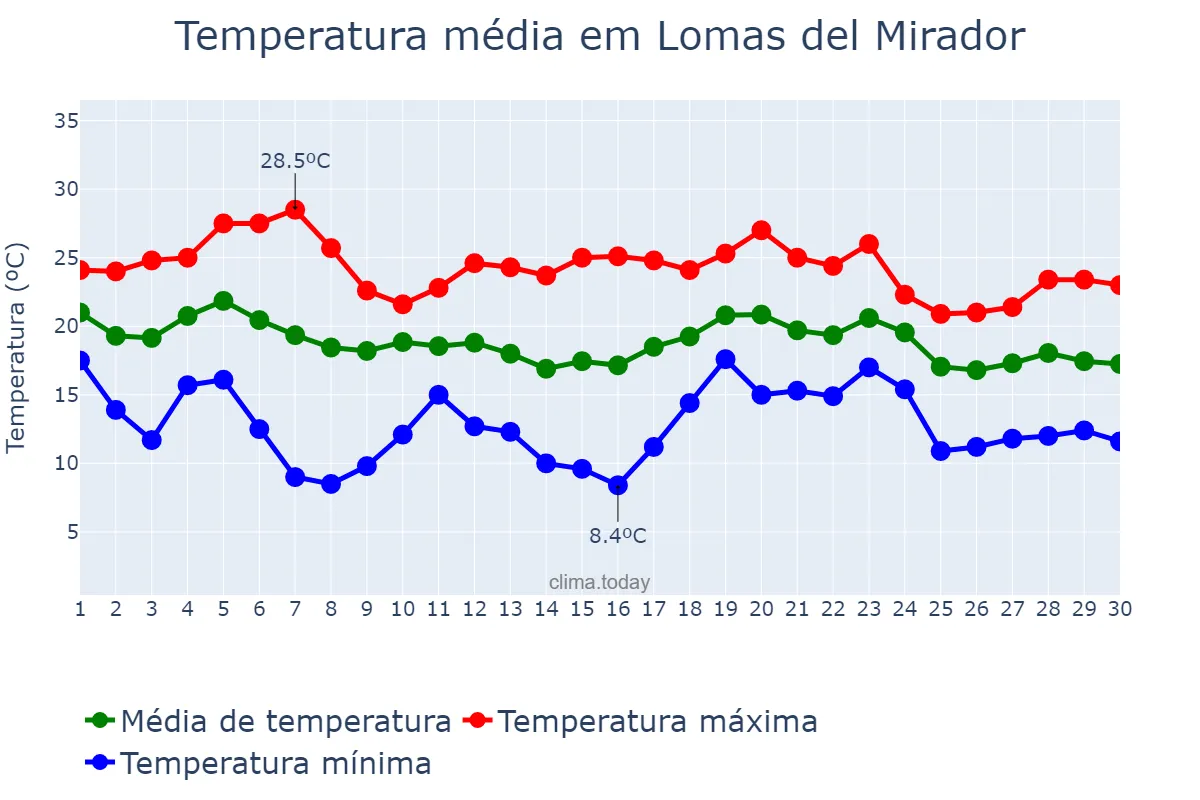 Temperatura em abril em Lomas del Mirador, Buenos Aires, AR