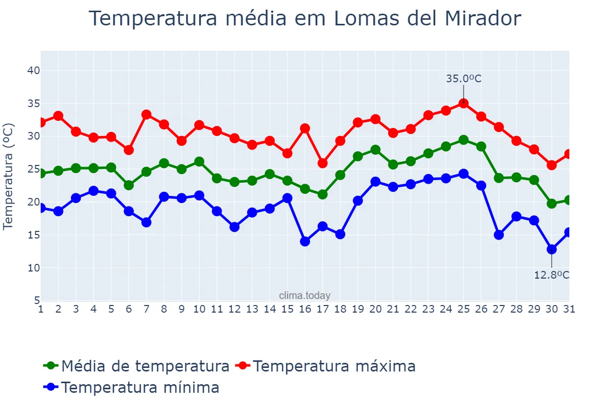 Temperatura em janeiro em Lomas del Mirador, Buenos Aires, AR