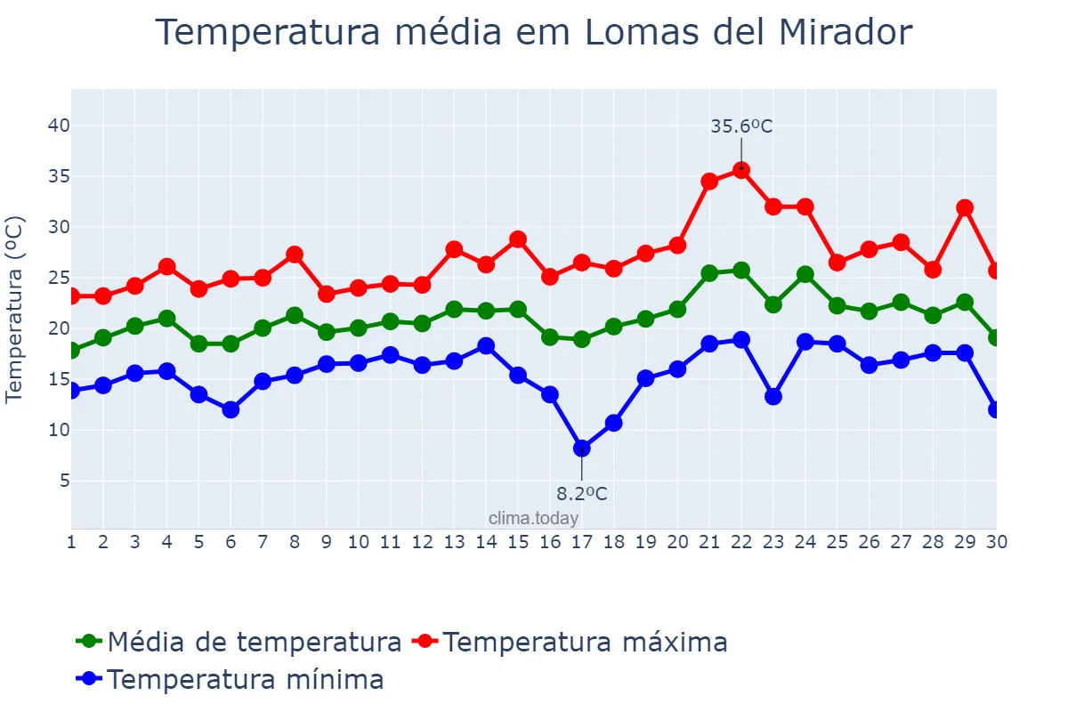 Temperatura em novembro em Lomas del Mirador, Buenos Aires, AR