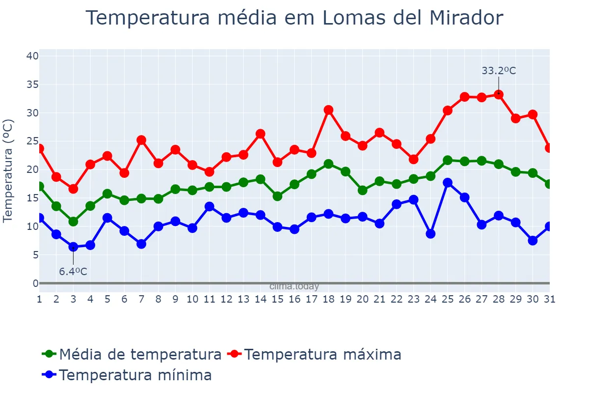 Temperatura em outubro em Lomas del Mirador, Buenos Aires, AR