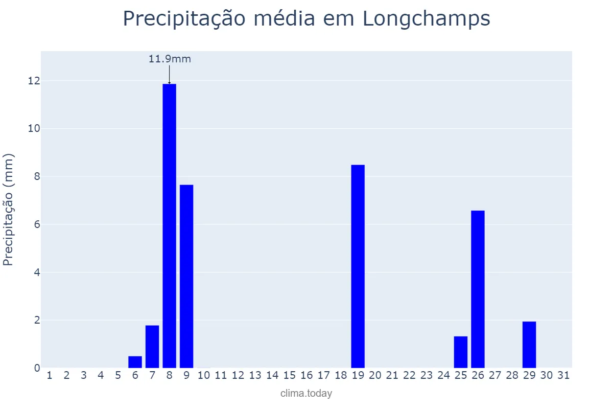 Precipitação em agosto em Longchamps, Buenos Aires, AR