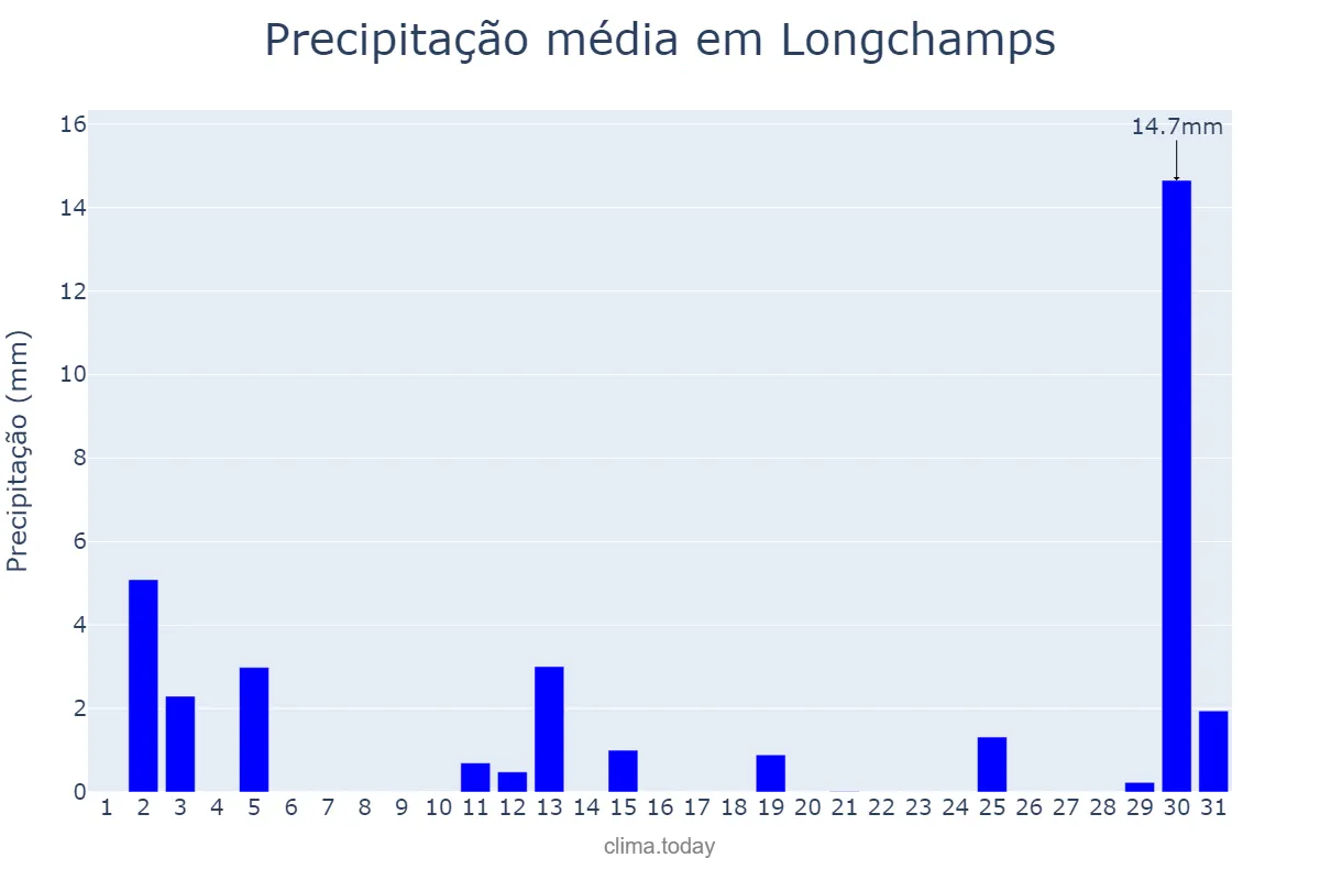 Precipitação em dezembro em Longchamps, Buenos Aires, AR