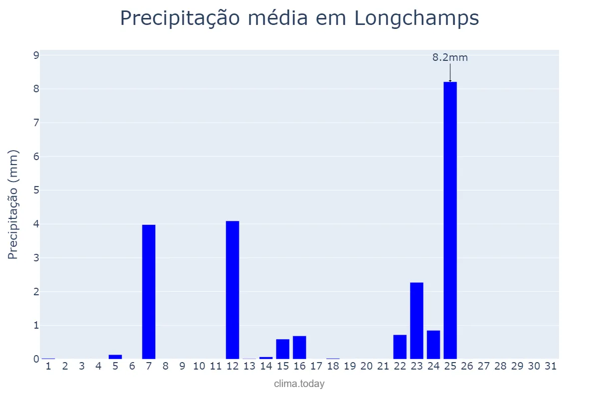 Precipitação em julho em Longchamps, Buenos Aires, AR