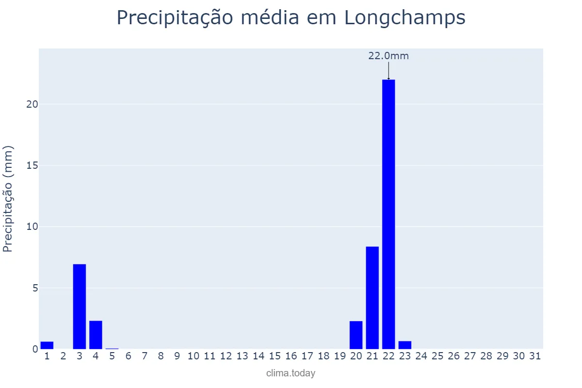 Precipitação em maio em Longchamps, Buenos Aires, AR