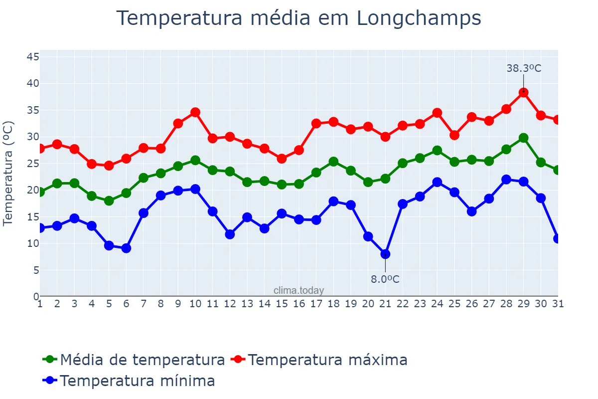 Temperatura em dezembro em Longchamps, Buenos Aires, AR