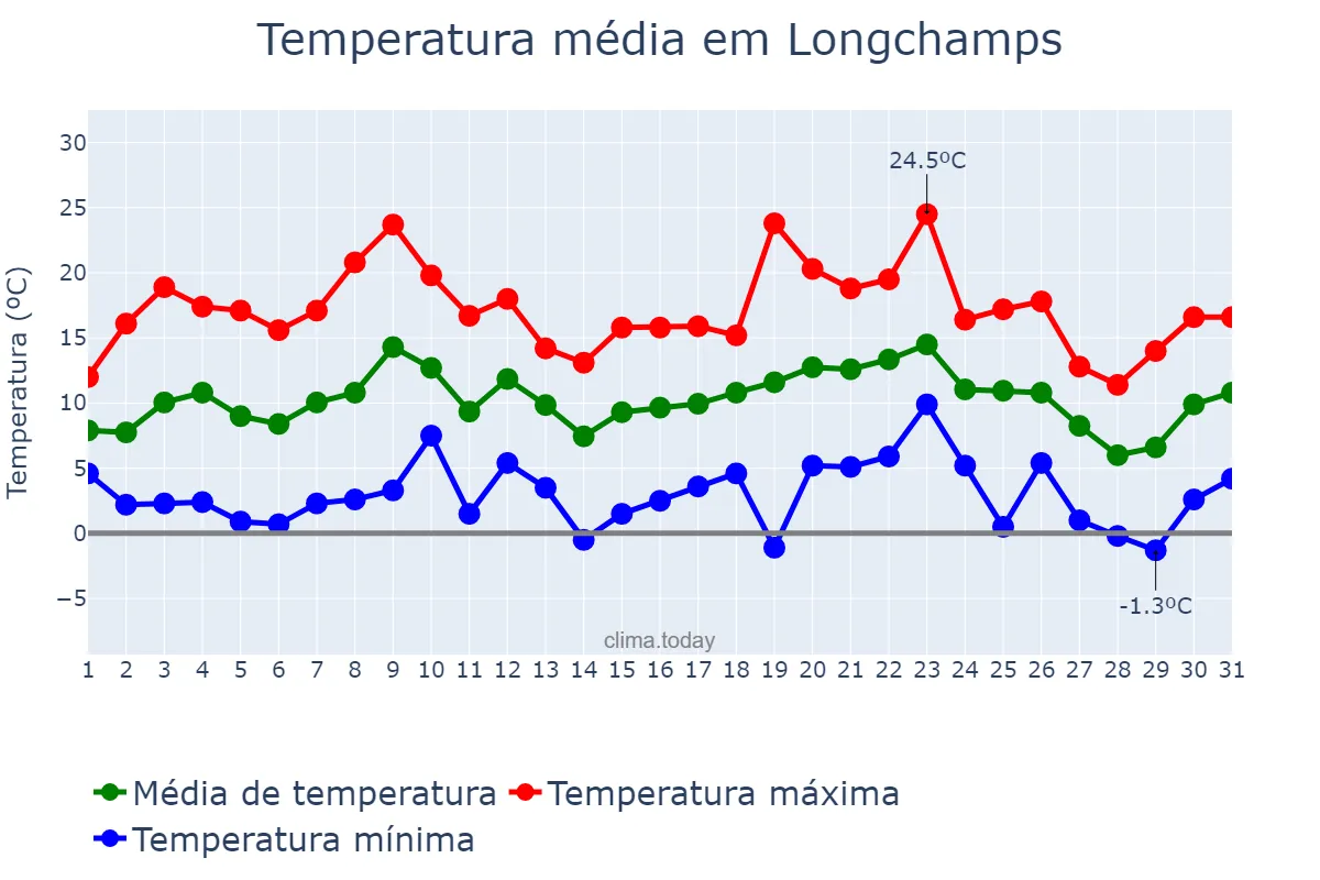 Temperatura em julho em Longchamps, Buenos Aires, AR