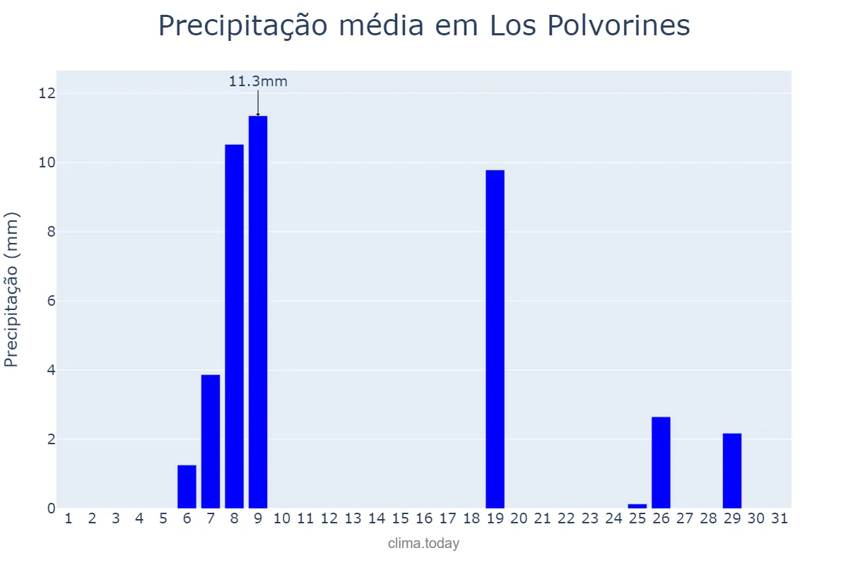Precipitação em agosto em Los Polvorines, Buenos Aires, AR