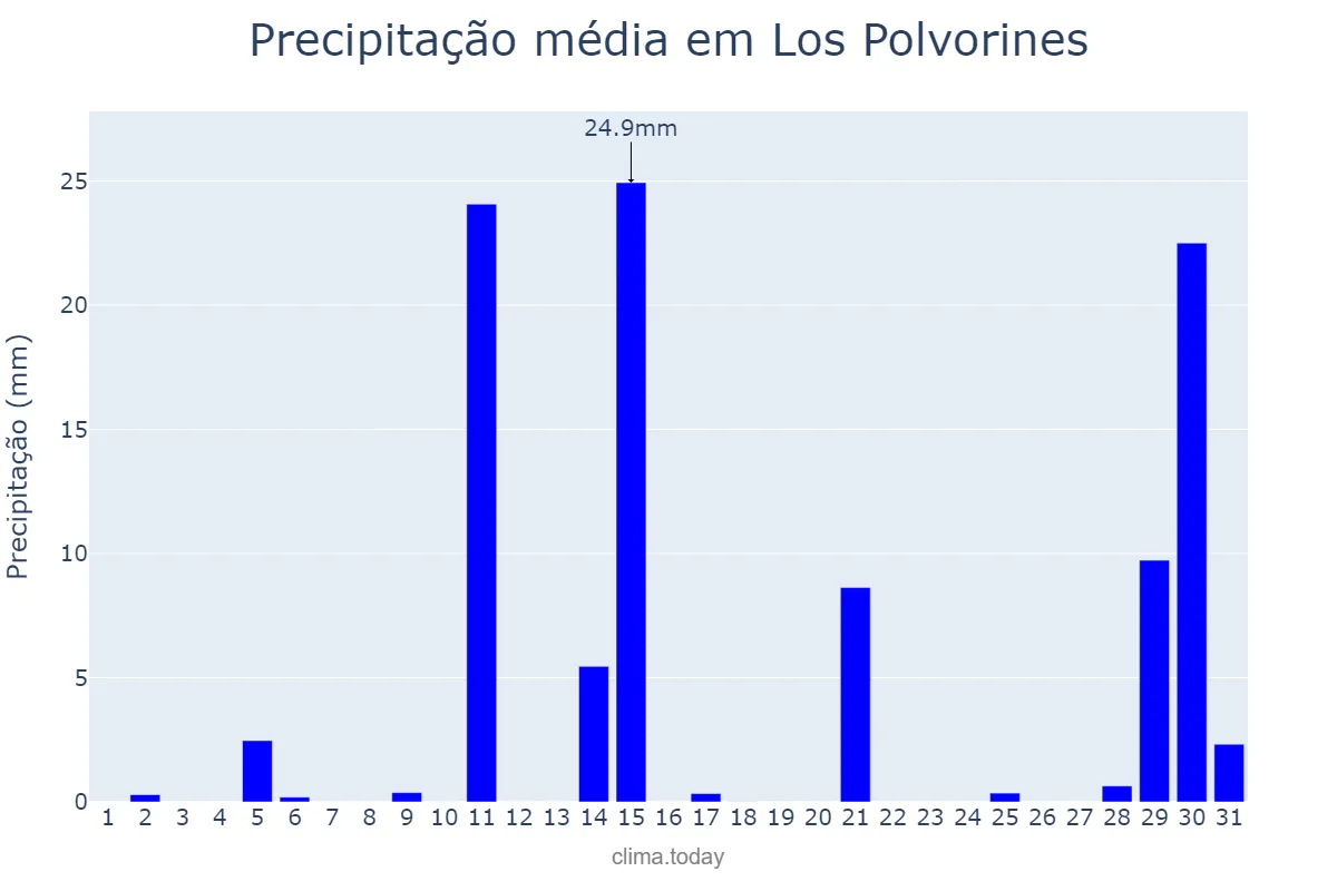 Precipitação em janeiro em Los Polvorines, Buenos Aires, AR