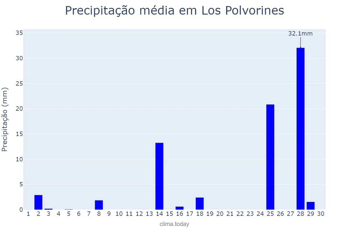 Precipitação em novembro em Los Polvorines, Buenos Aires, AR