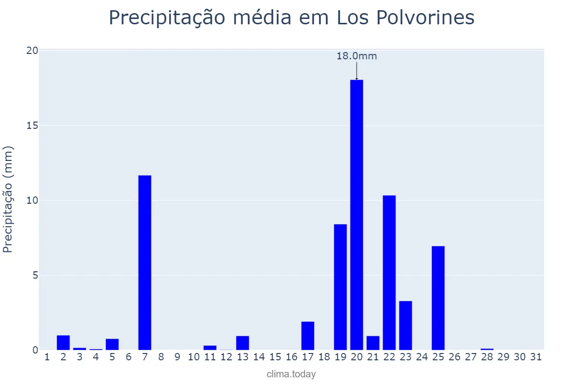 Precipitação em outubro em Los Polvorines, Buenos Aires, AR