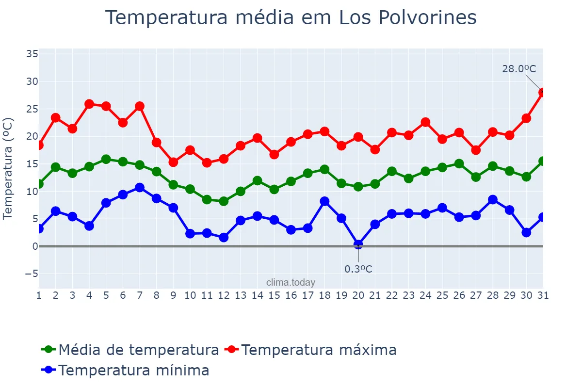 Temperatura em agosto em Los Polvorines, Buenos Aires, AR