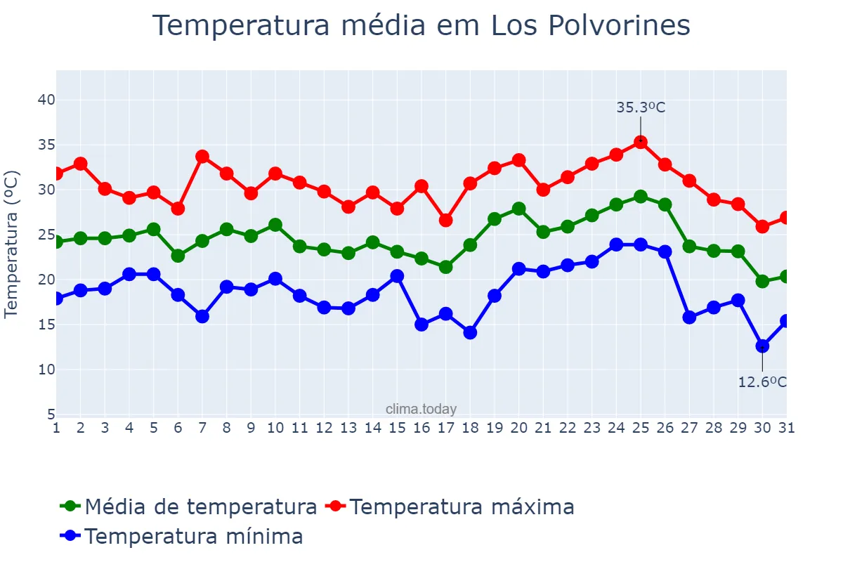Temperatura em janeiro em Los Polvorines, Buenos Aires, AR