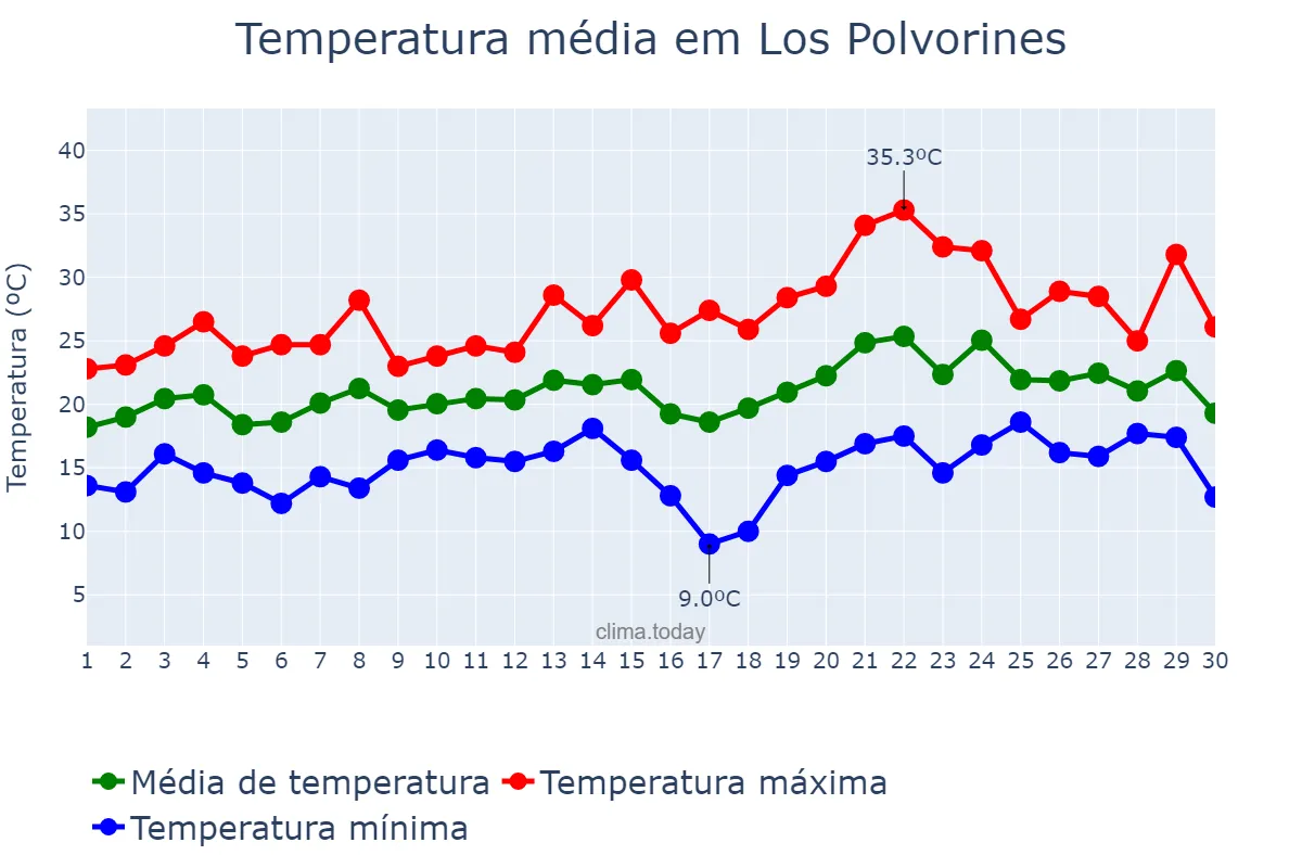 Temperatura em novembro em Los Polvorines, Buenos Aires, AR