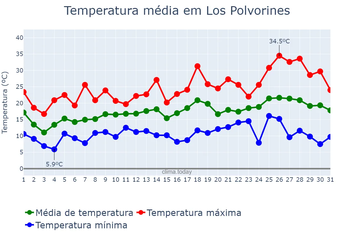 Temperatura em outubro em Los Polvorines, Buenos Aires, AR