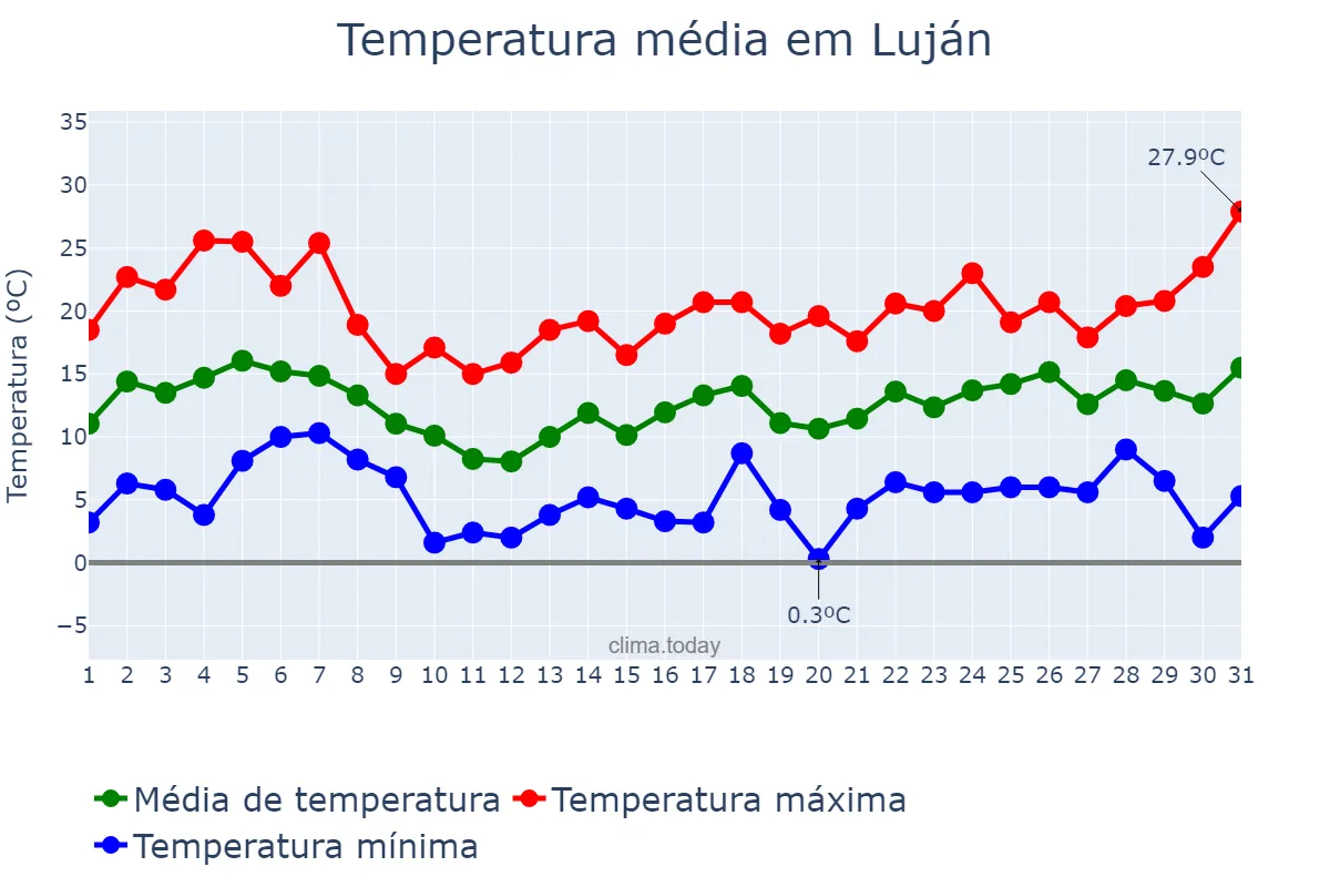 Temperatura em agosto em Luján, Buenos Aires, AR