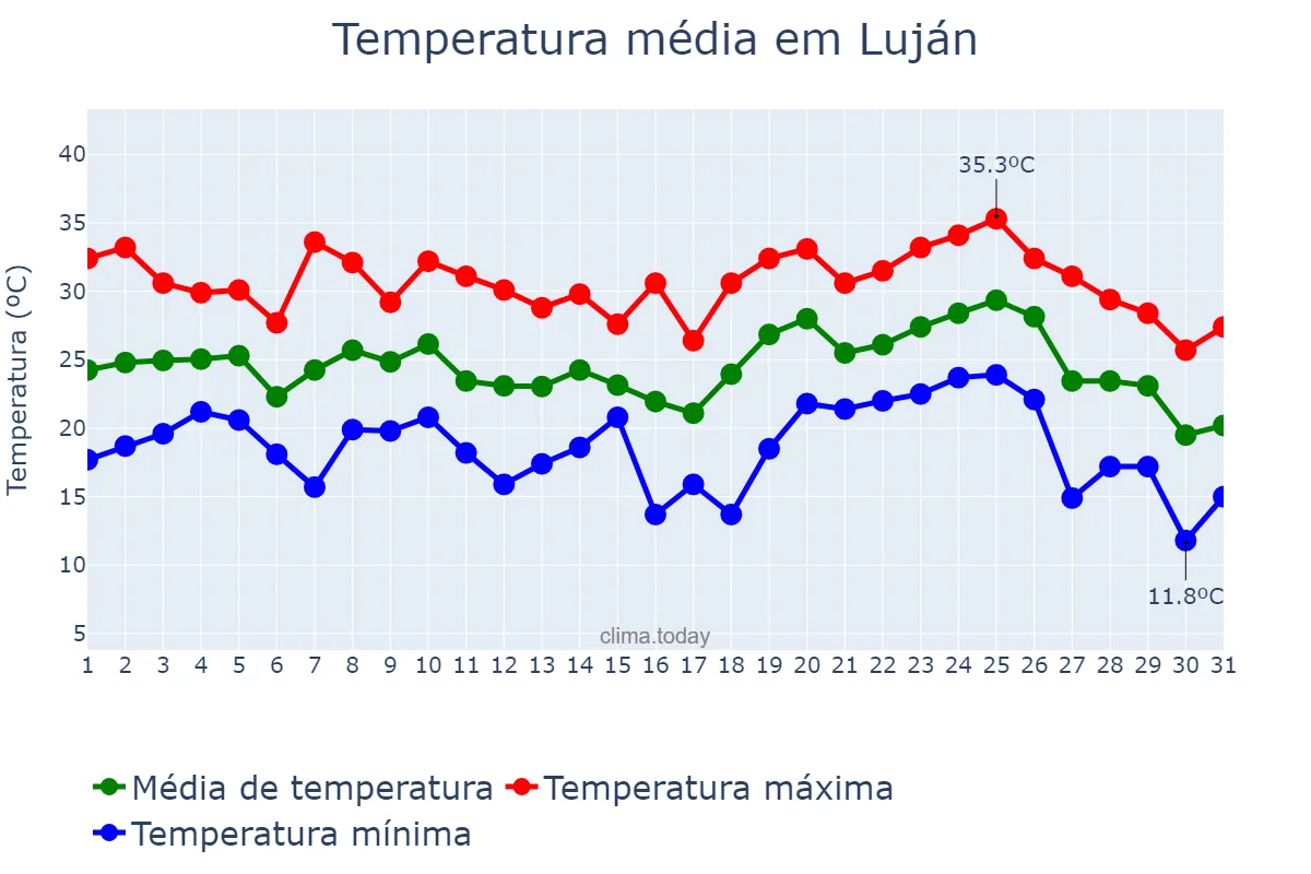 Temperatura em janeiro em Luján, Buenos Aires, AR
