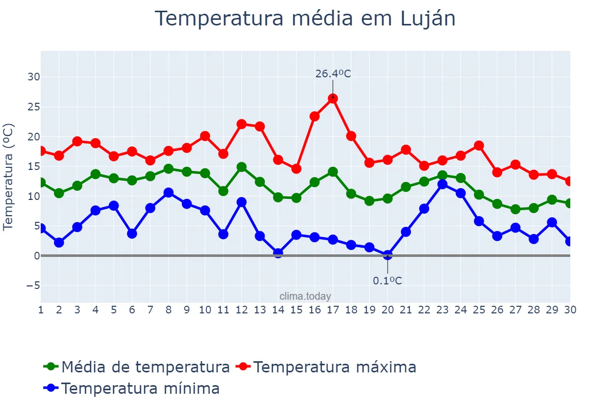 Temperatura em junho em Luján, Buenos Aires, AR