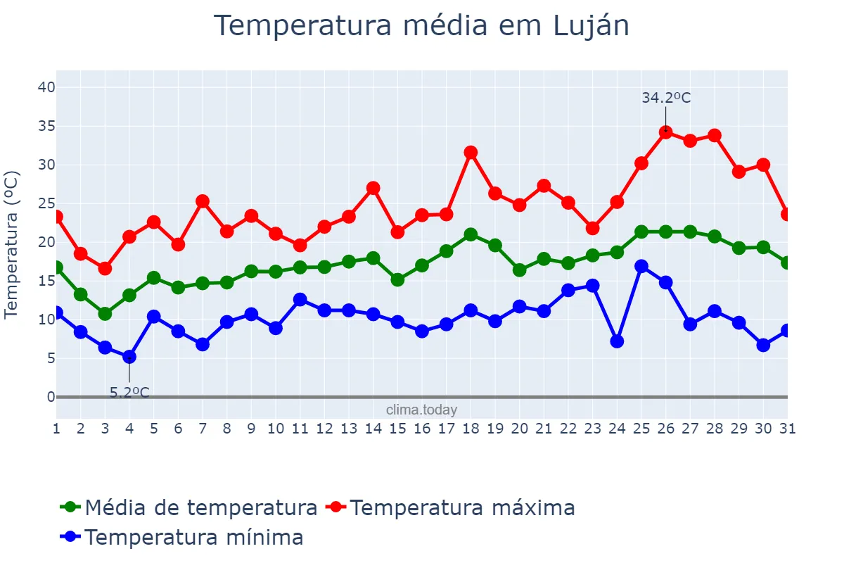 Temperatura em outubro em Luján, Buenos Aires, AR