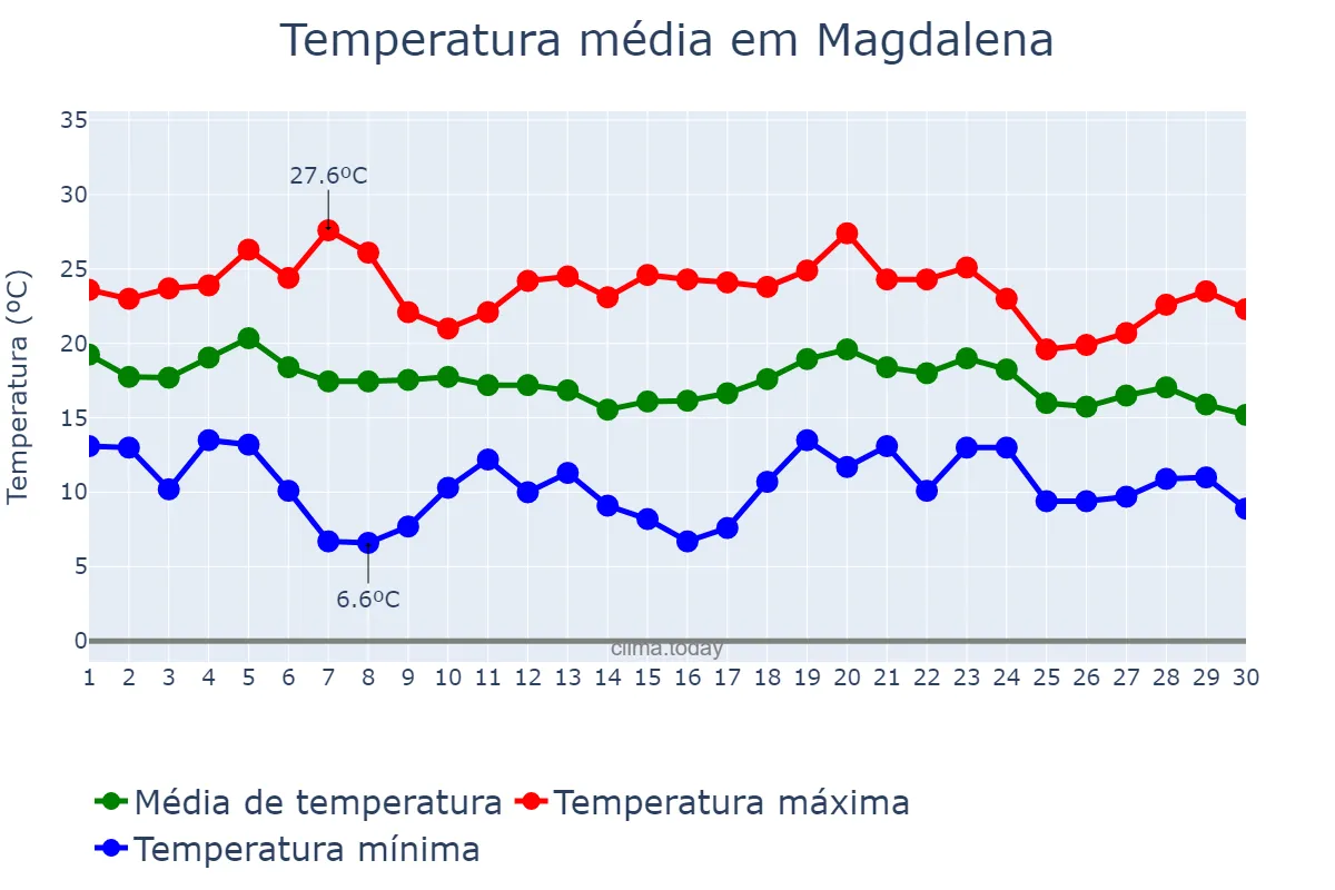 Temperatura em abril em Magdalena, Buenos Aires, AR