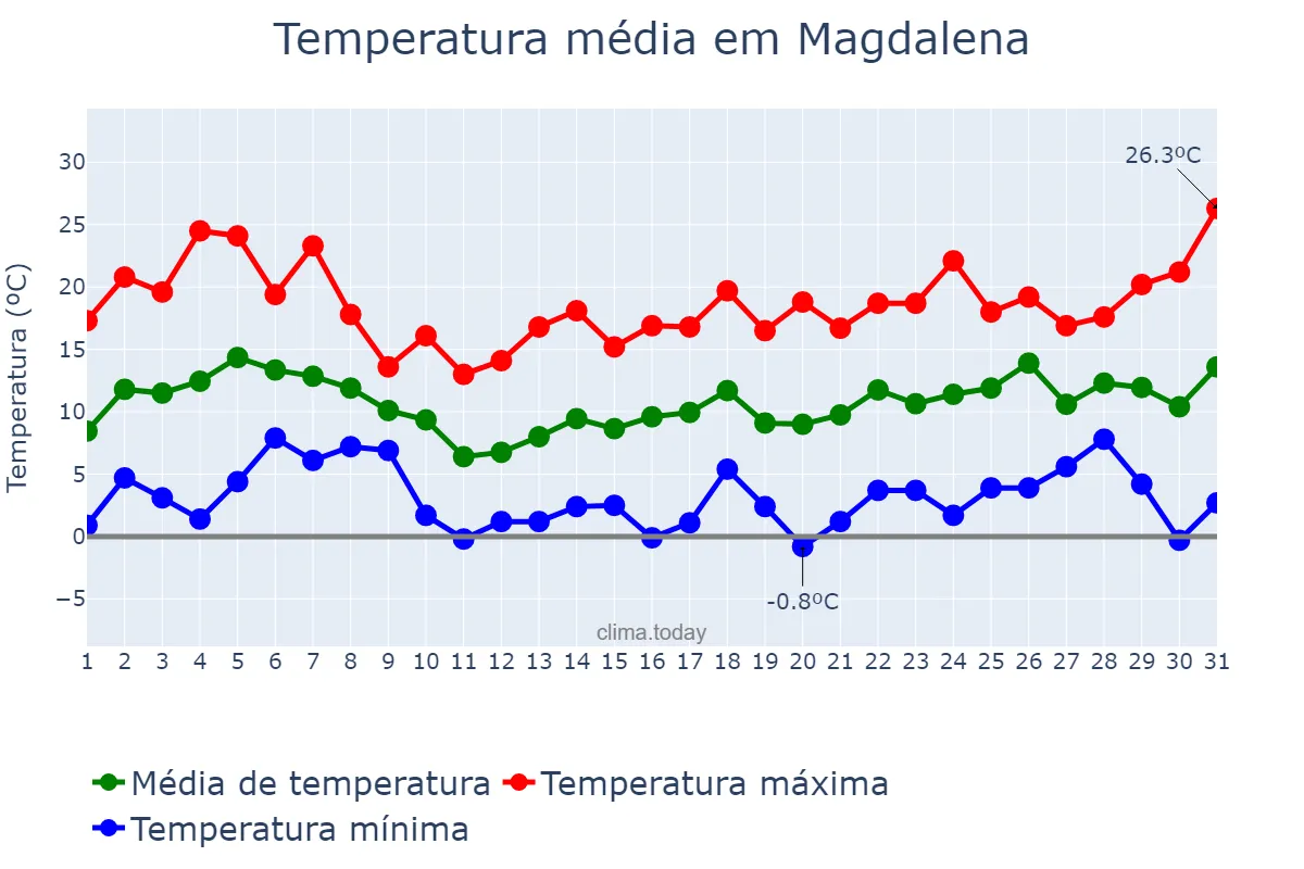 Temperatura em agosto em Magdalena, Buenos Aires, AR