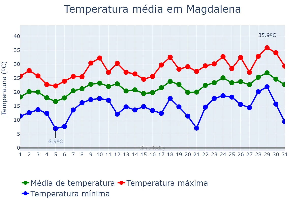 Temperatura em dezembro em Magdalena, Buenos Aires, AR
