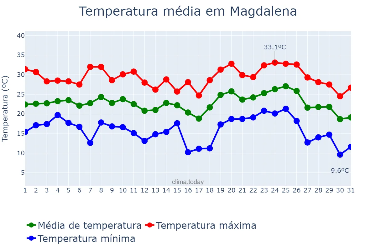 Temperatura em janeiro em Magdalena, Buenos Aires, AR