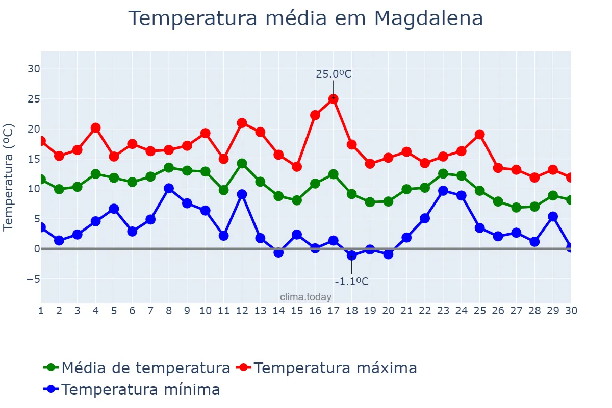 Temperatura em junho em Magdalena, Buenos Aires, AR