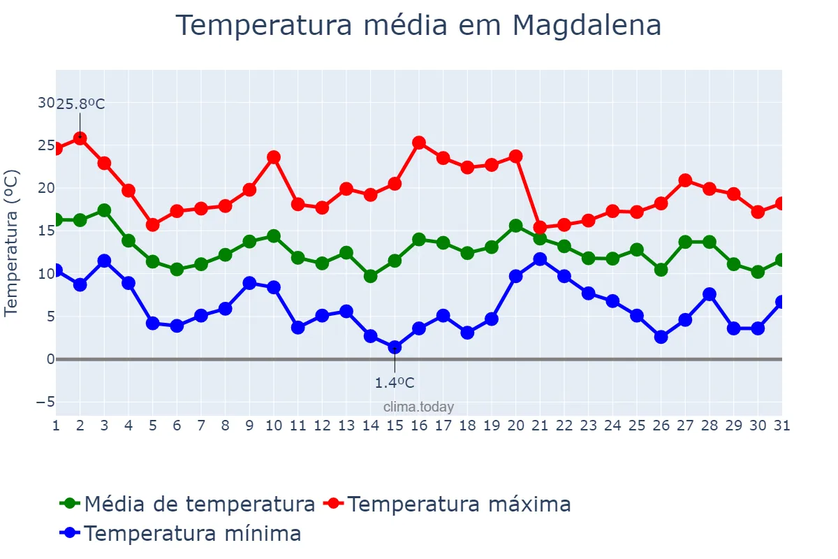 Temperatura em maio em Magdalena, Buenos Aires, AR