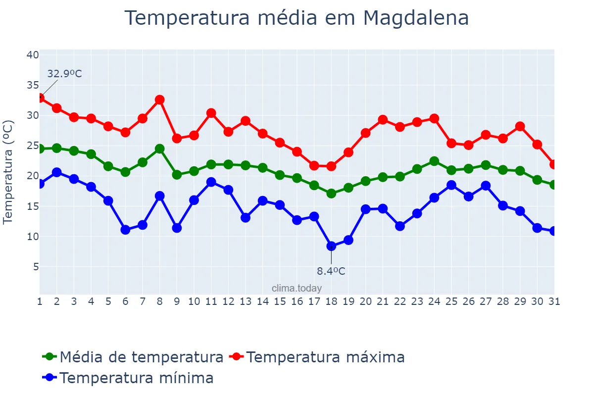 Temperatura em marco em Magdalena, Buenos Aires, AR