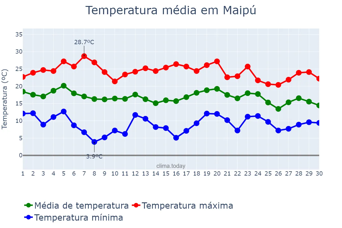 Temperatura em abril em Maipú, Buenos Aires, AR