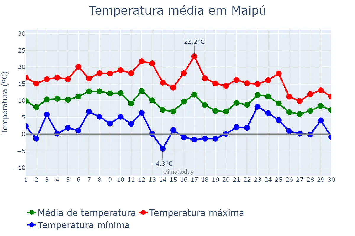 Temperatura em junho em Maipú, Buenos Aires, AR