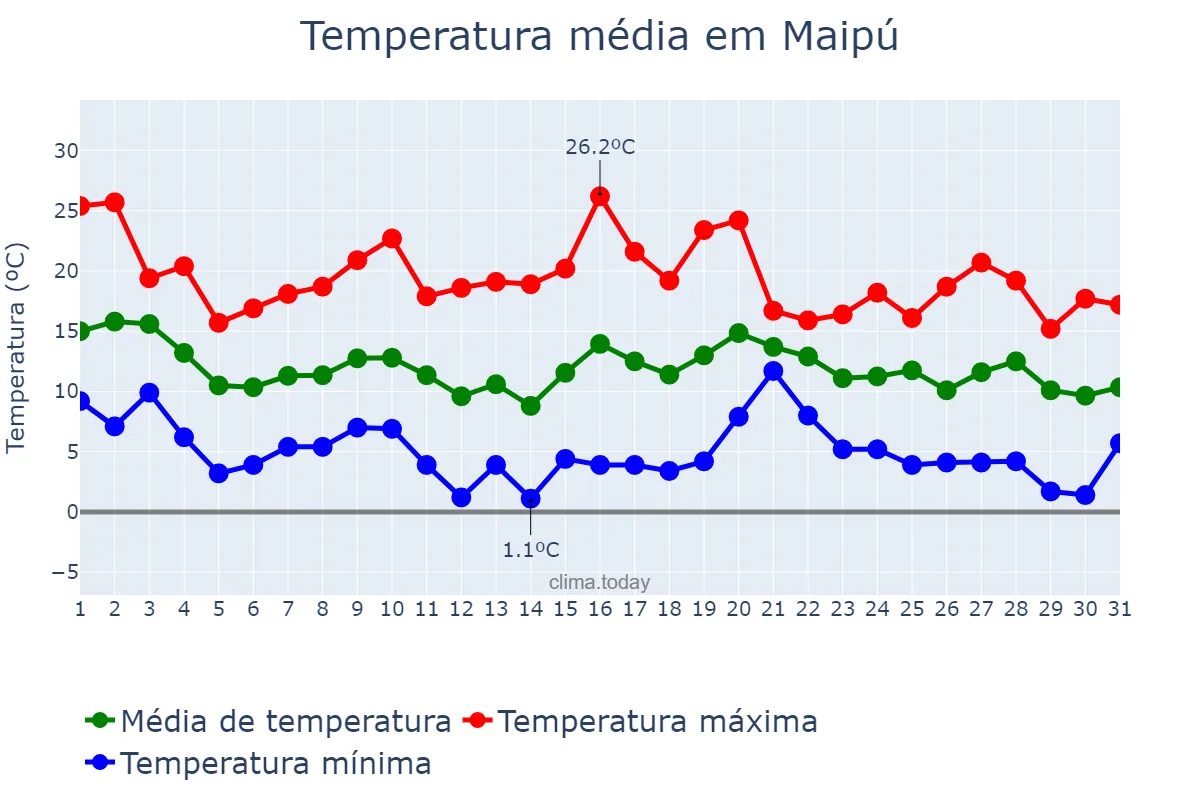 Temperatura em maio em Maipú, Buenos Aires, AR