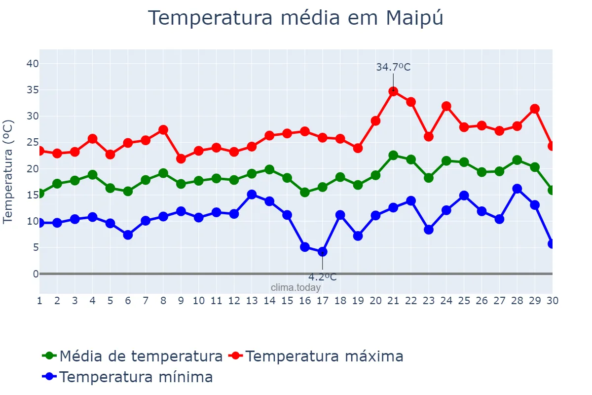 Temperatura em novembro em Maipú, Buenos Aires, AR