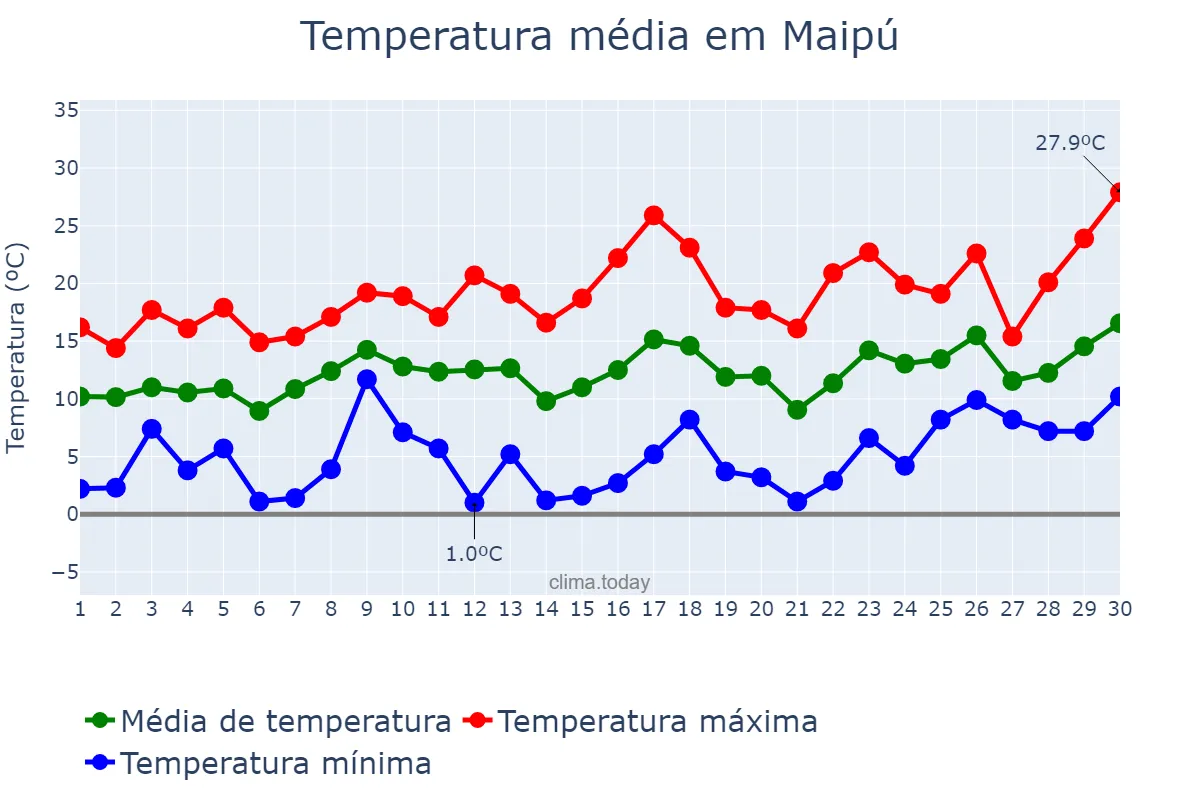 Temperatura em setembro em Maipú, Buenos Aires, AR