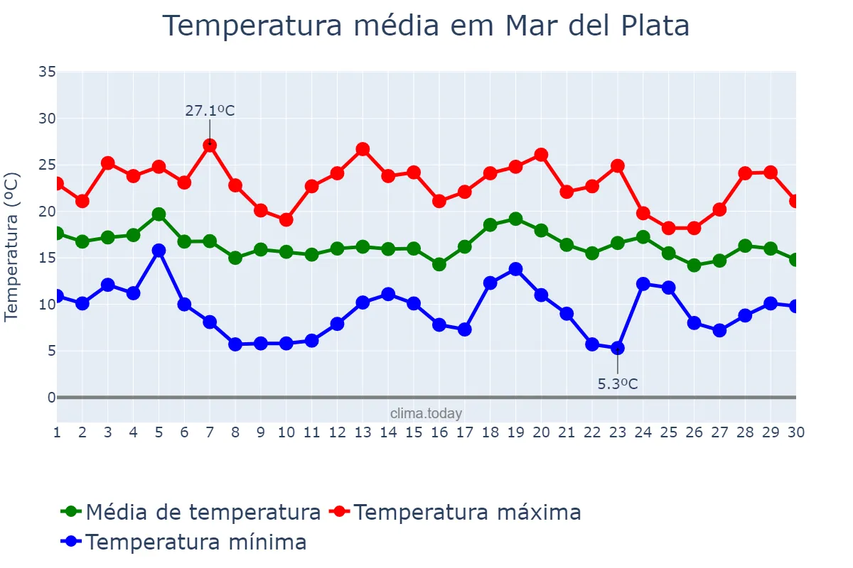 Temperatura em abril em Mar del Plata, Buenos Aires, AR