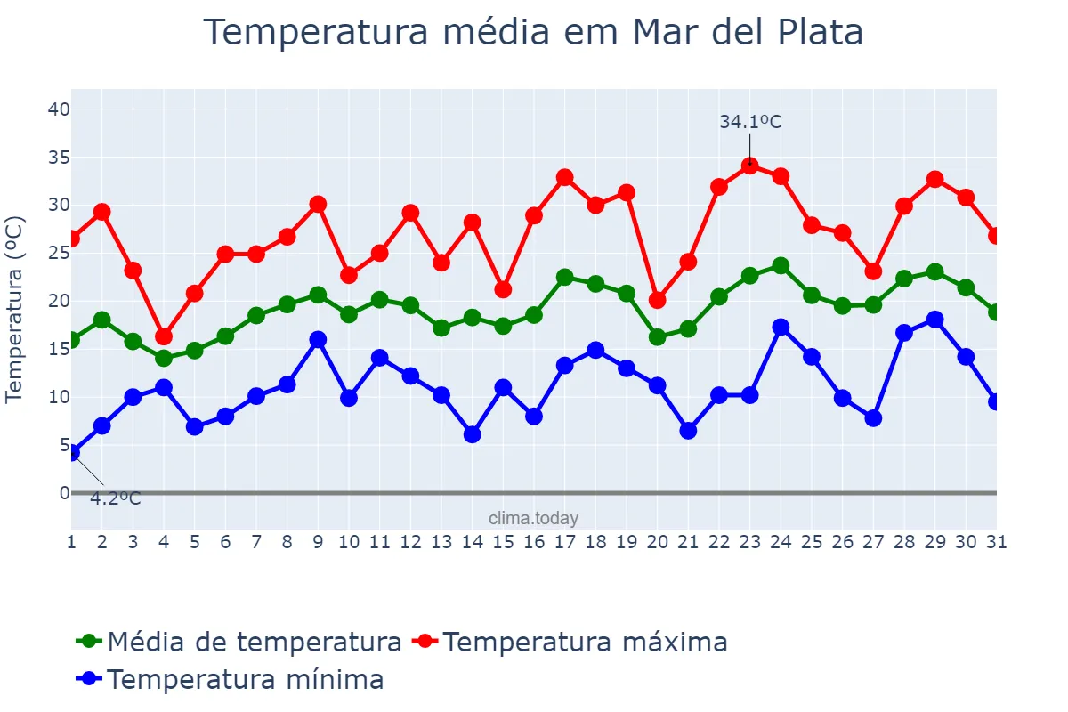 Temperatura em dezembro em Mar del Plata, Buenos Aires, AR