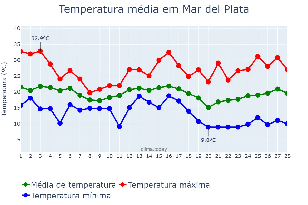 Temperatura em fevereiro em Mar del Plata, Buenos Aires, AR