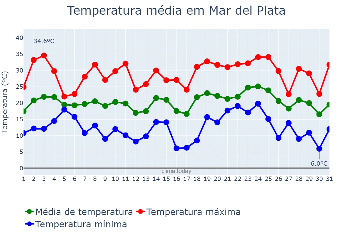 Temperatura em janeiro em Mar del Plata, Buenos Aires, AR