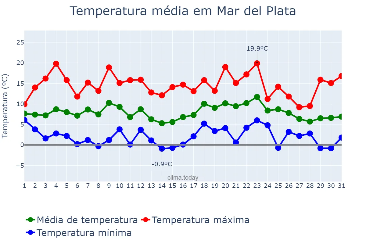 Temperatura em julho em Mar del Plata, Buenos Aires, AR